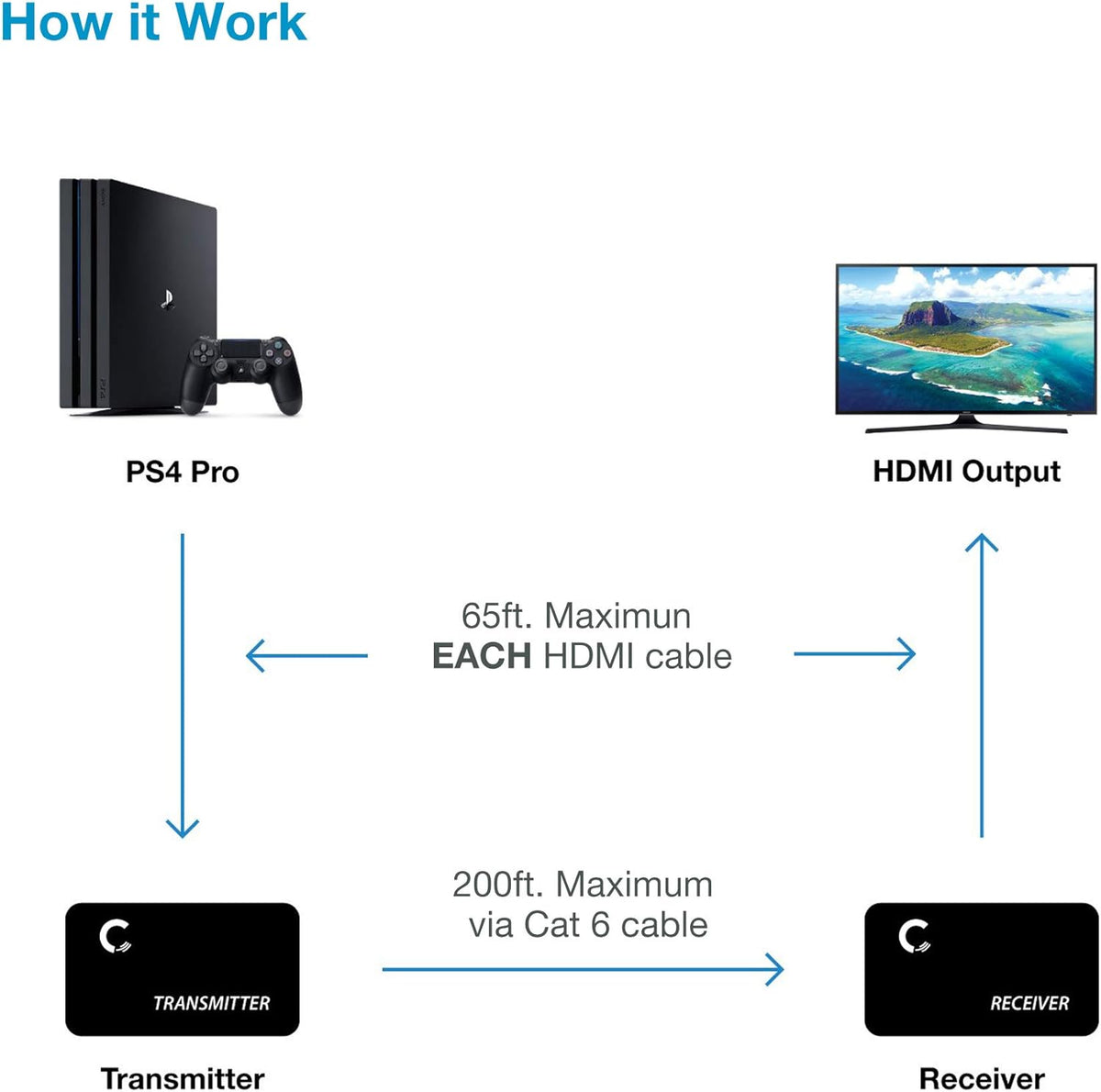 HDMI Extender Over Cat5e Cat6 Cat7 Ethernet Cable Up to 330 Feet 1080p 3D B155473